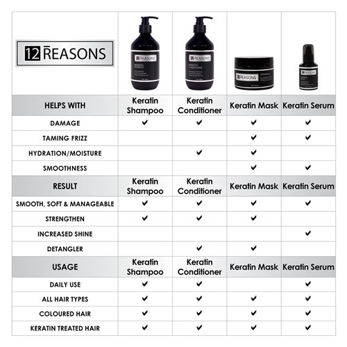 12Reasons Keratin Product Comparison Chart